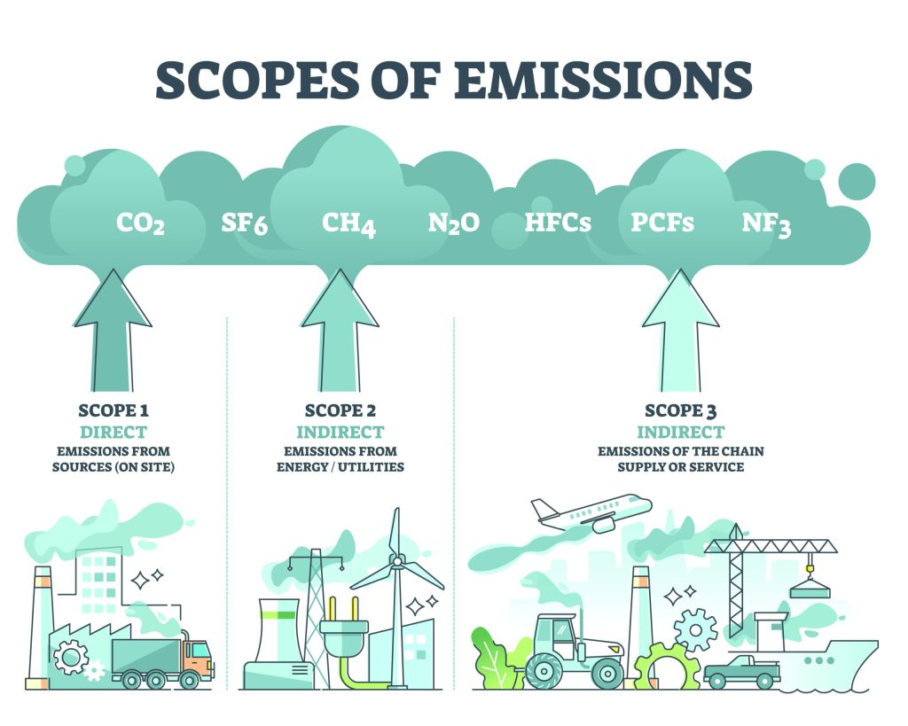 Scope 3 Emissions in Irish Agriculture- What are they?